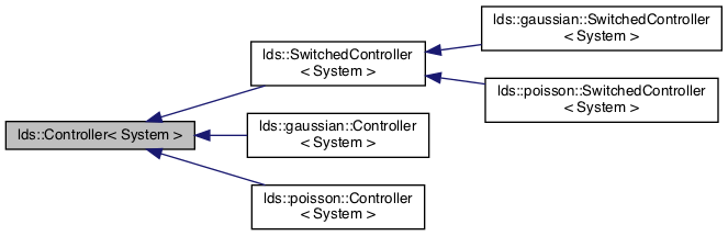 controller class hierarchy